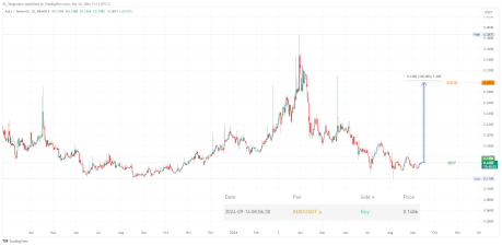 Результат сделки ADX (AdEx) старт