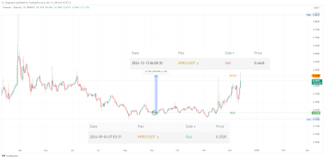 Результат сделки KMD (Komodo) фиксация 1