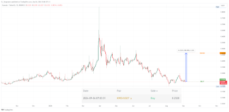 Результат сделки KMD (Komodo) старт