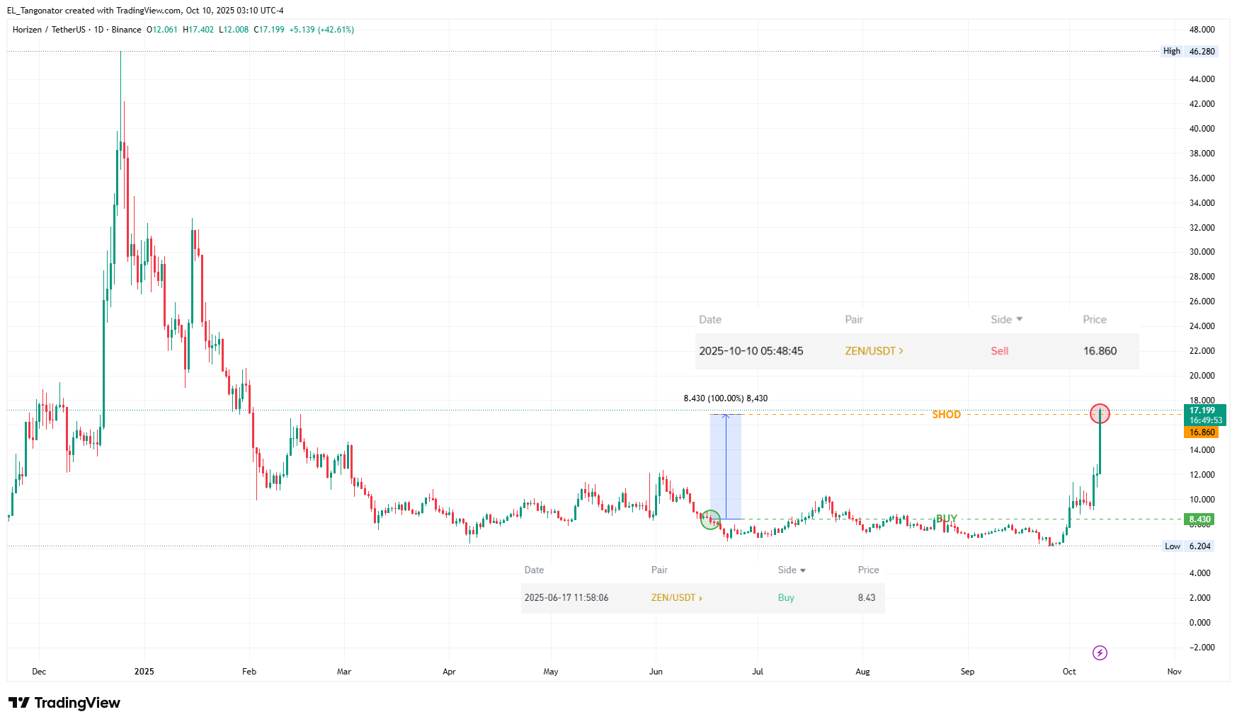 Результат сделки ZEN (Horizen) фиксация 1