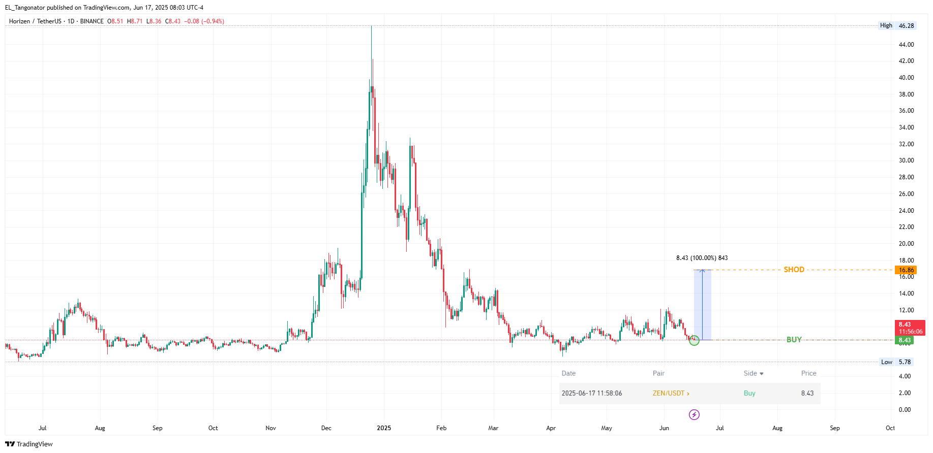 Результат сделки ZEN (Horizen) старт